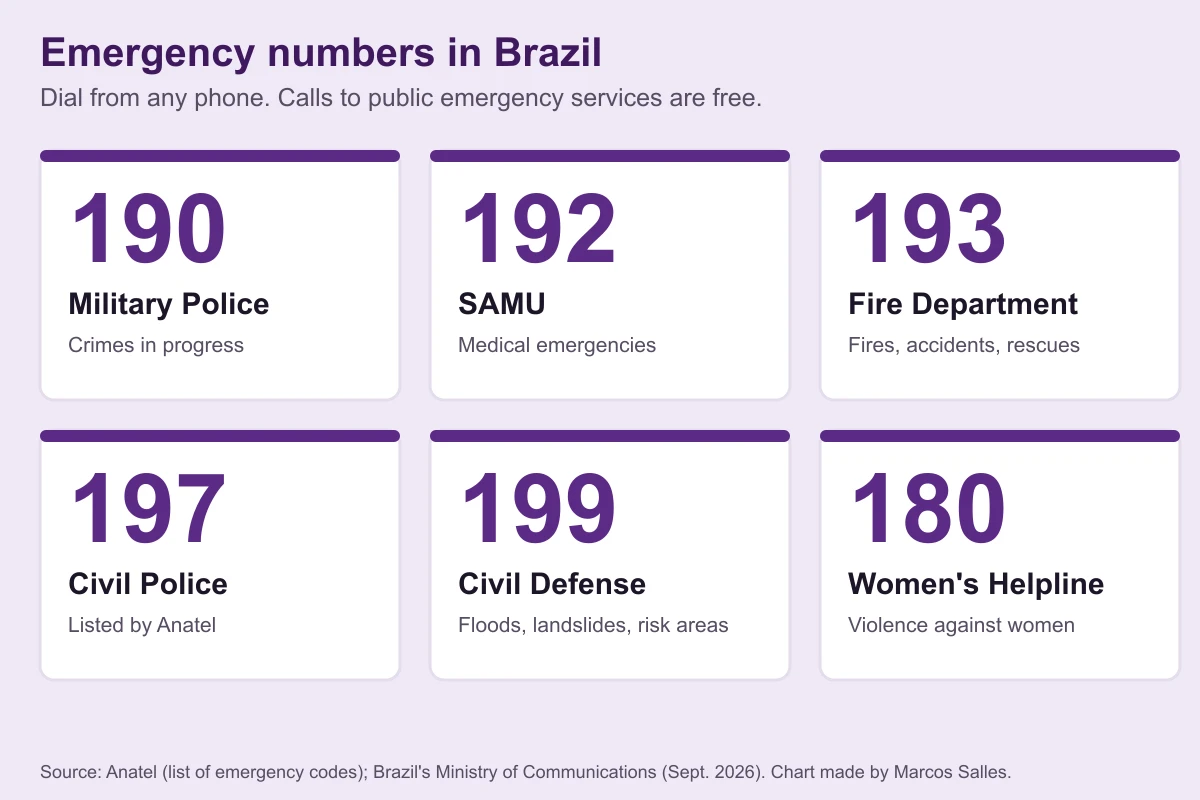 Chart of Brazil's emergency numbers: 190 Military Police, 192 SAMU, 193 Fire Department, 197 Civil Police, 199 Civil Defense and 180 Women's Helpline