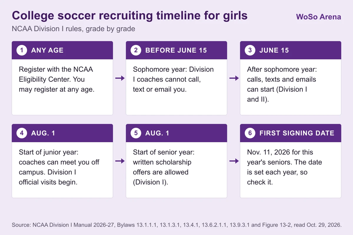 Timeline of six steps. 1, any age: register with the NCAA Eligibility Center. 2, before June 15 of sophomore year: Division I coaches cannot call, text or email you. 3, June 15 after sophomore year: calls, texts and emails can start. 4, August 1 at the start of junior year: coaches can meet you off campus and Division I official visits begin. 5, August 1 at the start of senior year: written scholarship offers are allowed. 6, first signing date: November 11, 2026 for this year's seniors.