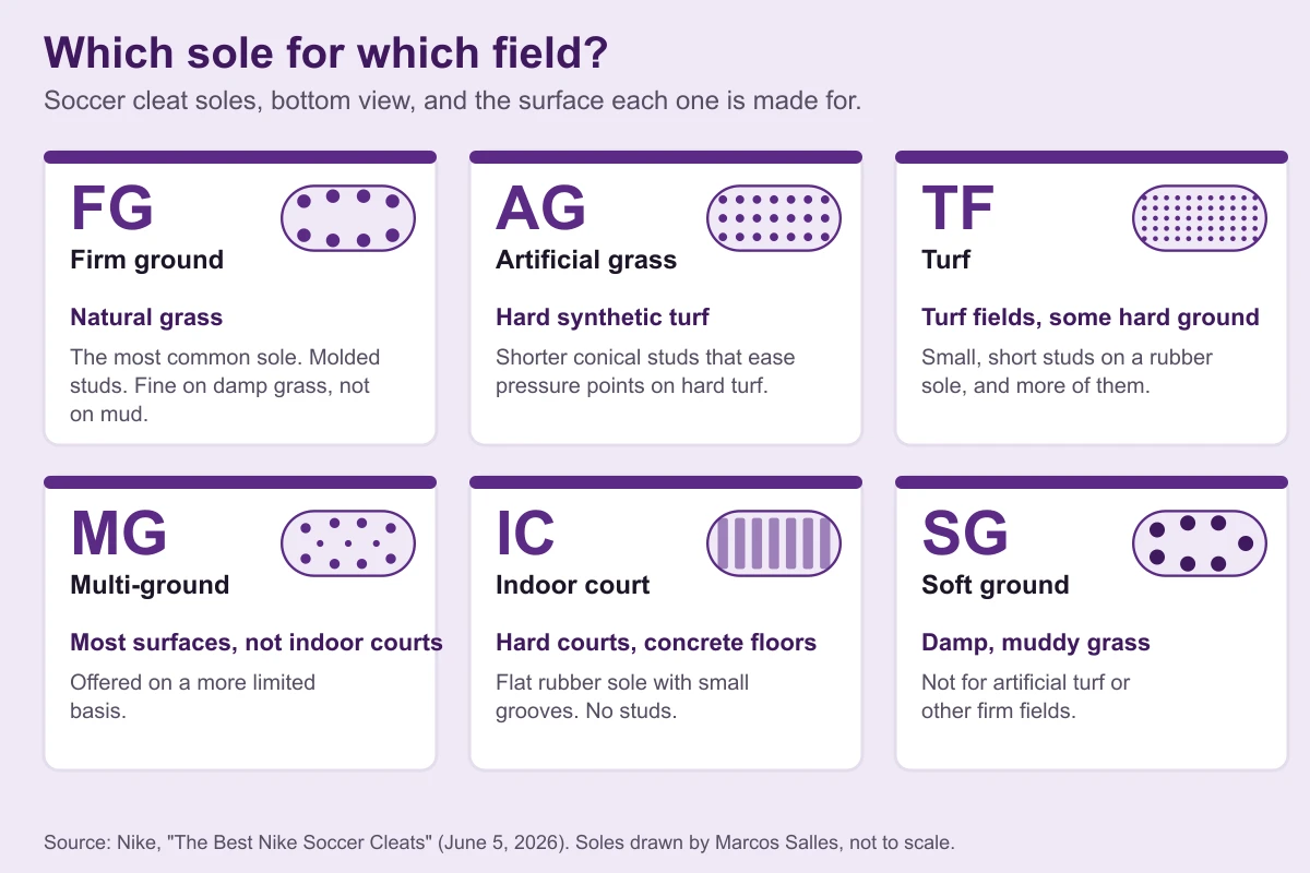 Chart of six soccer cleat soles: FG firm ground for natural grass, AG artificial grass for hard synthetic turf, TF turf for turf fields and some hard ground, MG multi-ground for most surfaces except indoor courts, IC indoor court for hard courts and concrete floors, and SG soft ground for damp, muddy grass