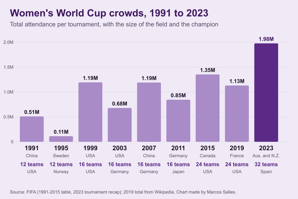 Bar chart of total attendance at each Women's World Cup: 0.51 million in 1991, 0.11 million in 1995, 1.19 million in 1999, 0.68 million in 2003, 1.19 million in 2007, 0.85 million in 2011, 1.35 million in 2015, 1.13 million in 2019 and 1.98 million in 2023, with the number of teams and the champion under each year